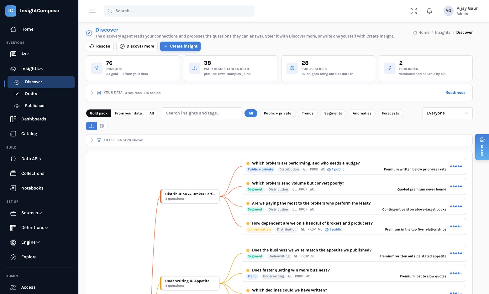 The Discover page: counts of insights, warehouse tables read and public series, and a map of proposed questions grouped by theme such as distribution and broker performance and underwriting and appetite