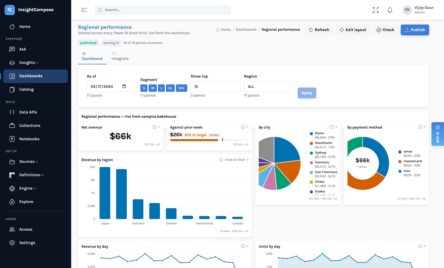 A live dashboard showing a headline revenue figure, revenue against the prior week, a pie by city and a donut by payment method, all drawn from live warehouse queries